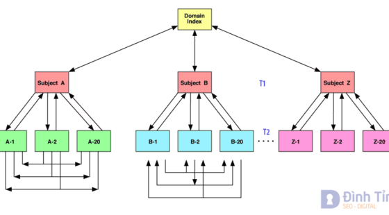 Mô hình Internal Link Kim Tự Tháp hiệu quả trong SEO